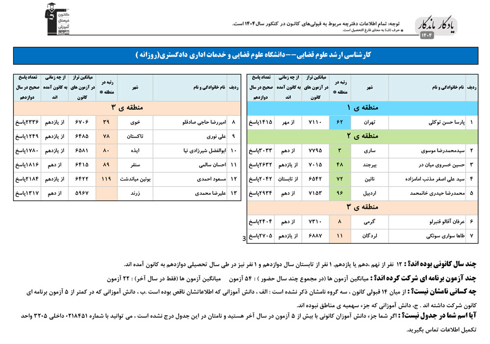یادگار ماندگار: قبولی‌های کانونی دانشگاه علوم قضایی درسال 1404