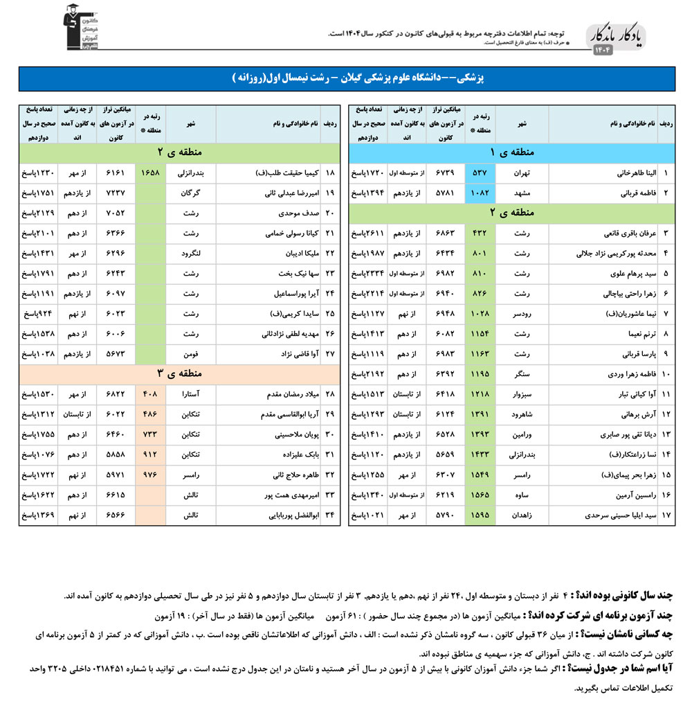 یادگار ماندگار:قبولی‌های کانونی علوم پزشکی گیلان درسال 1404