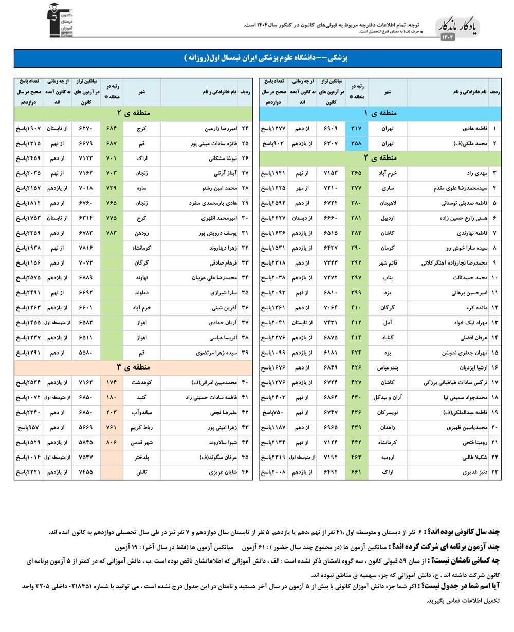 یادگار ماندگار: قبولی‌های کانونی علوم پزشکی ایران در سال1404