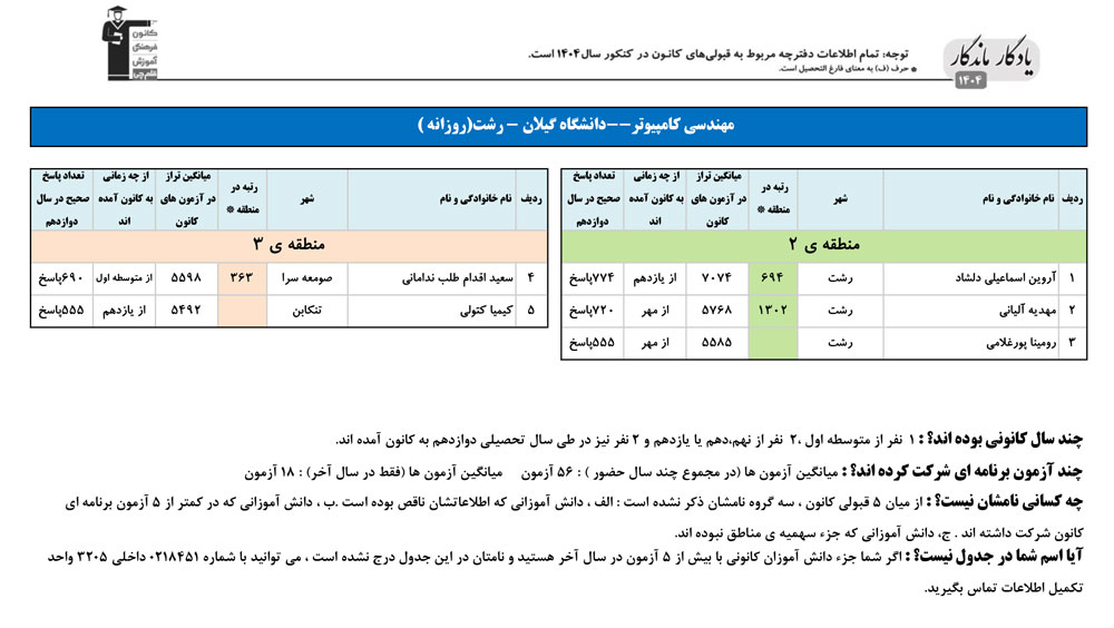یادگار ماندگار:قبولی‌های کانونی دانشگاه گیلان - رشت درسال 1404