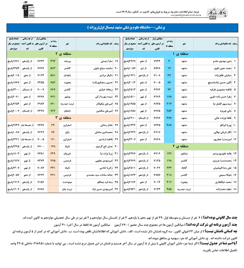 یادگار ماندگار: قبولی‌های کانونی علوم پزشکی مشهد در سال 1404