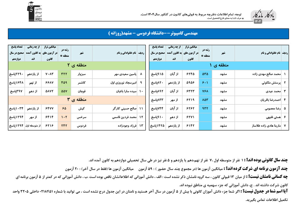 یادگار ماندگار: قبولی‌های کانونی فردوسی مشهد در سال 1404