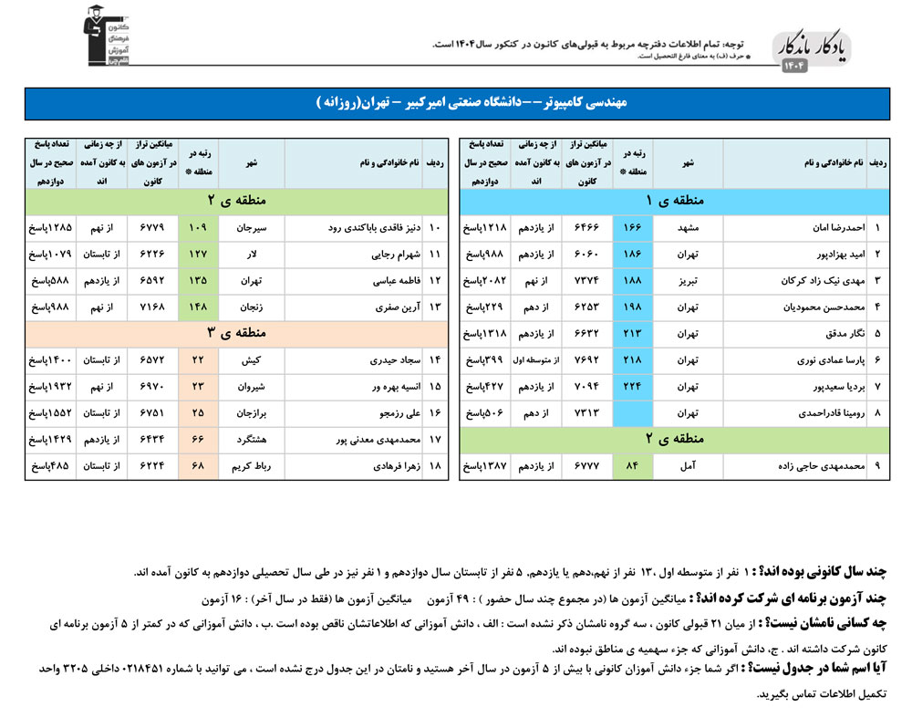 یادگار ماندگار: قبولی‌های کانونی دانشگاه امیرکبیر درسال 1404