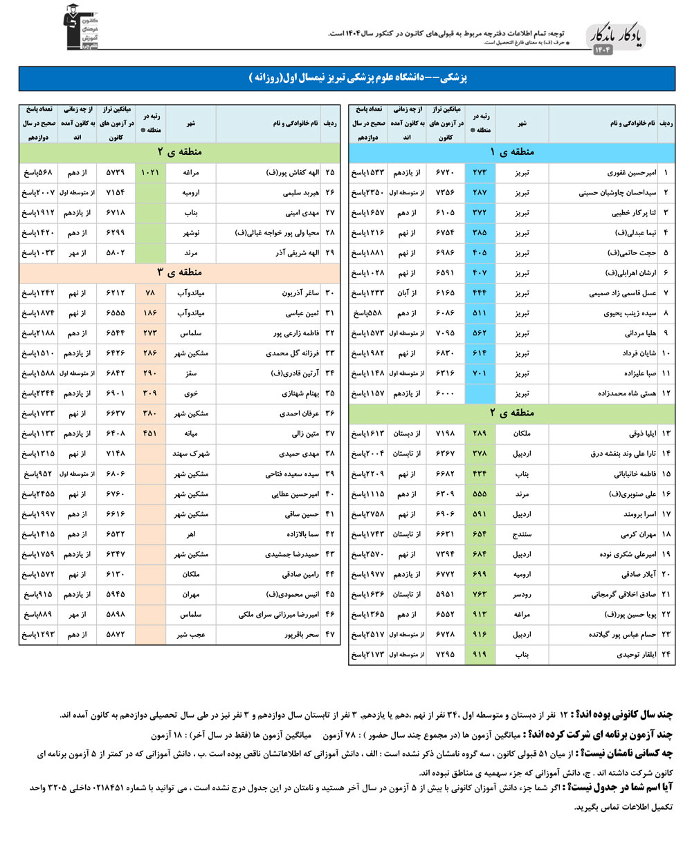 یادگار ماندگار: قبولی‌های کانونی علوم پزشکی تبریز در سال 1404