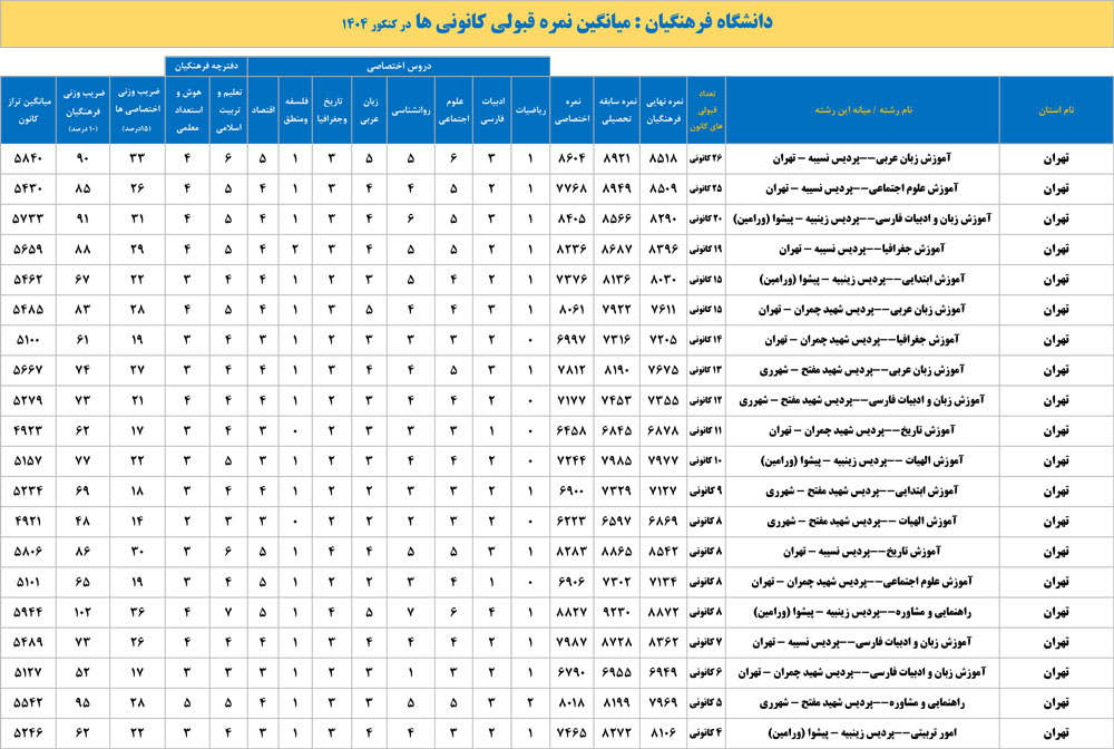دانشگاه فرهنگیان: میانگین نمره قبولی در کنکور 1404 - انسانی
