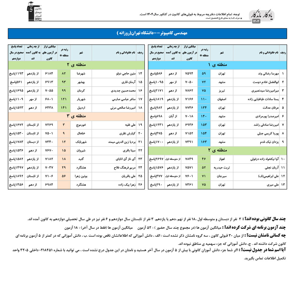 یادگار ماندگار: قبولی‌های کانونی دانشگاه تهران درسال 1404