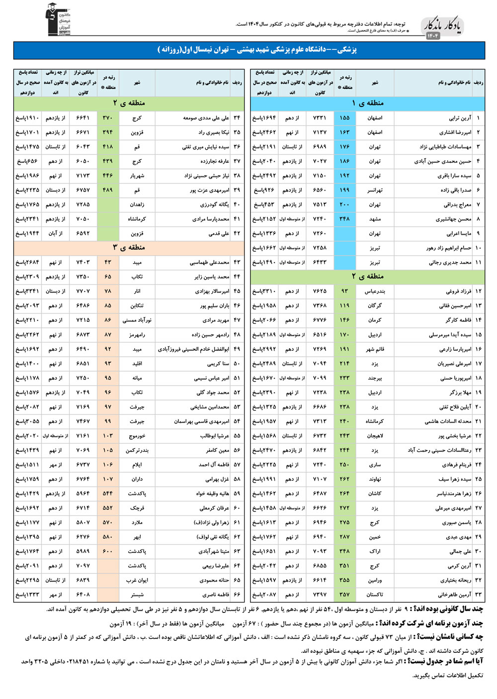 یادگار ماندگار: قبولی‌های کانونی علوم پزشکی بهشتی در سال1404