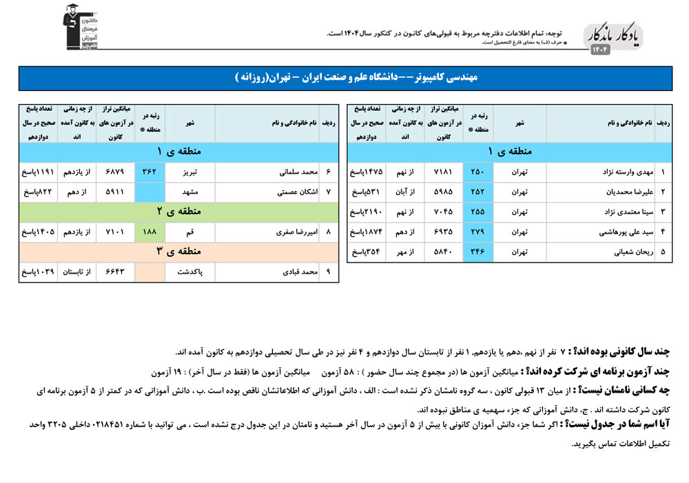 یادگار ماندگار: قبولی‌های کانونی علم و صنعت ایران در سال 1404