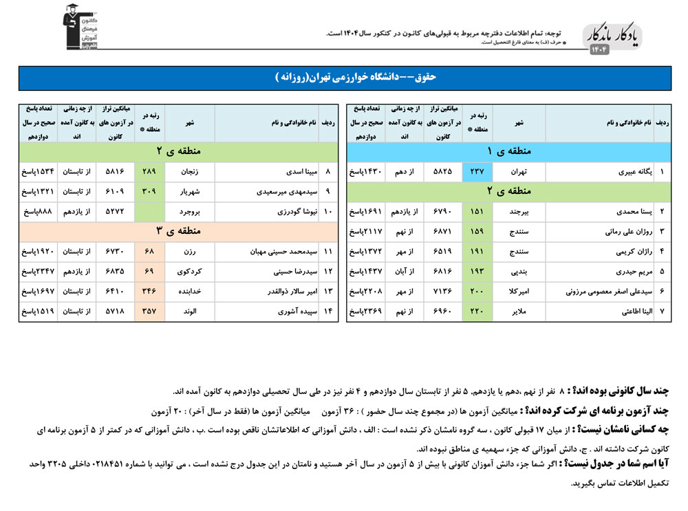 یادگار ماندگار: قبولی‌های کانونی دانشگاه خوارزمی در سال 1404