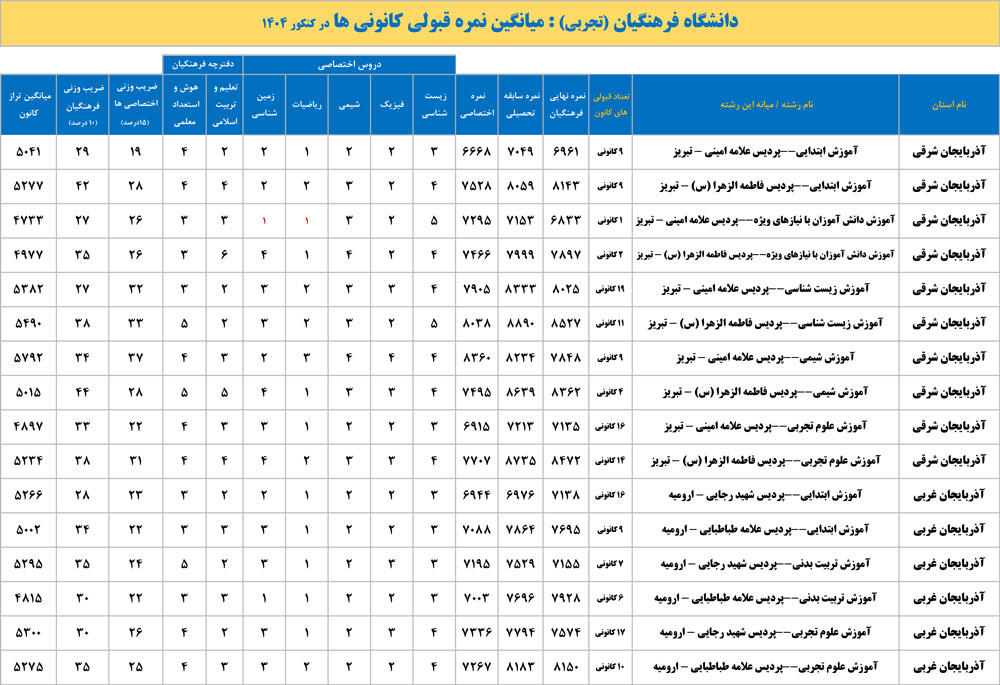 دانشگاه فرهنگیان‌: میانگین نمره قبولی درکنکور1404- ریاضی و تجربی