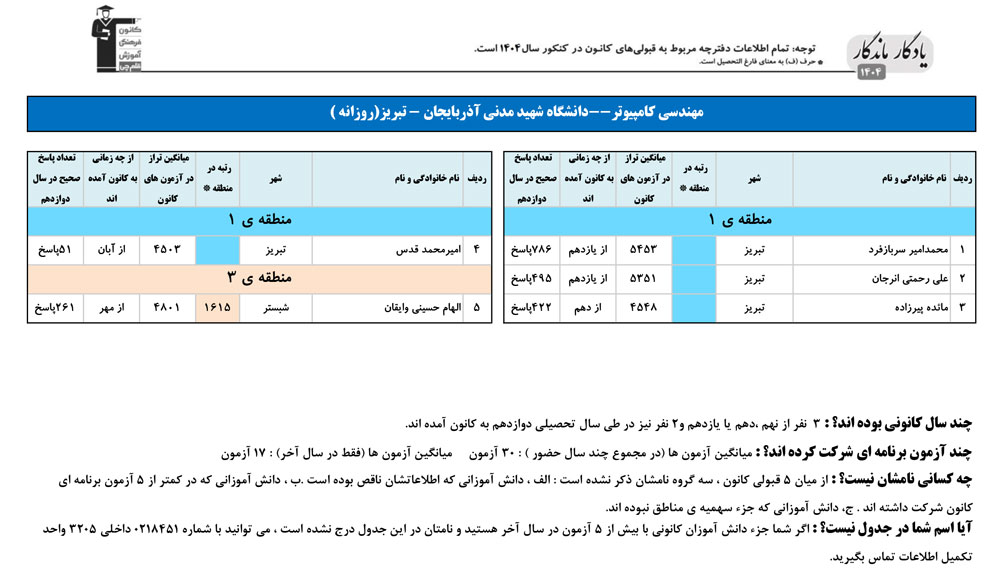 یادگار ماندگار: قبولی‌های کانونی شهید مدنی آذرشهر در سال 1404