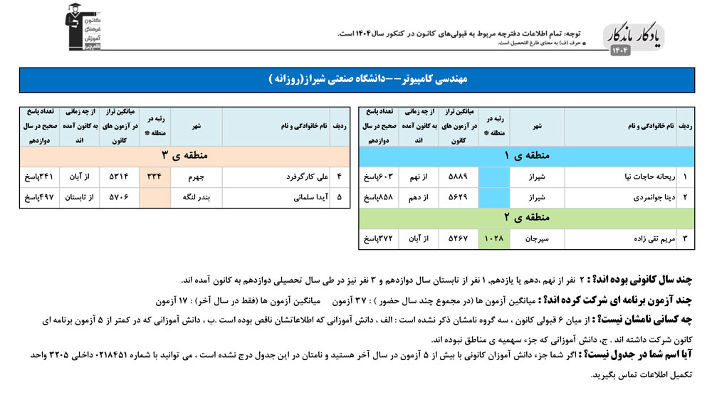یادگار ماندگار: قبولی‌های کانونی دانشگاه صنعتی شیراز در سال 1404