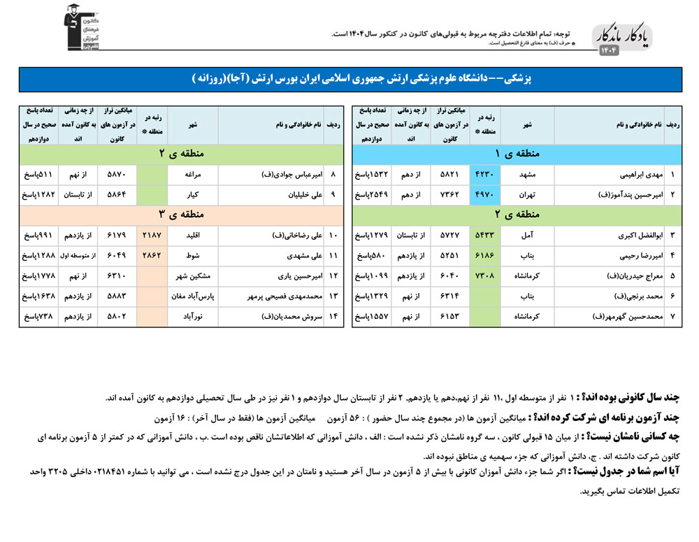 یادگار ماندگار:قبولی‌های کانونی علوم پزشکی ارتش تهران سال 1404