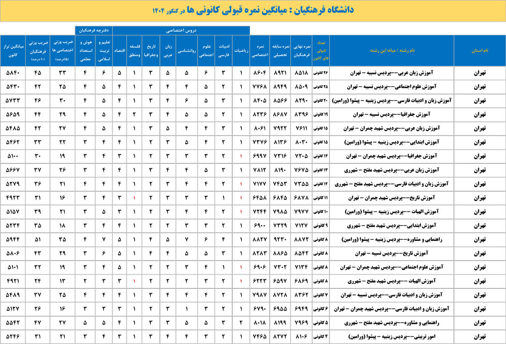 دانشگاه فرهنگیان‌: میانگین نمره قبولی در کنکور 1404 - انسانی