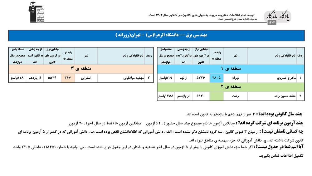 یادگار ماندگار: قبولی‌های کانونی دانشگاه الزهرا در سال 1404