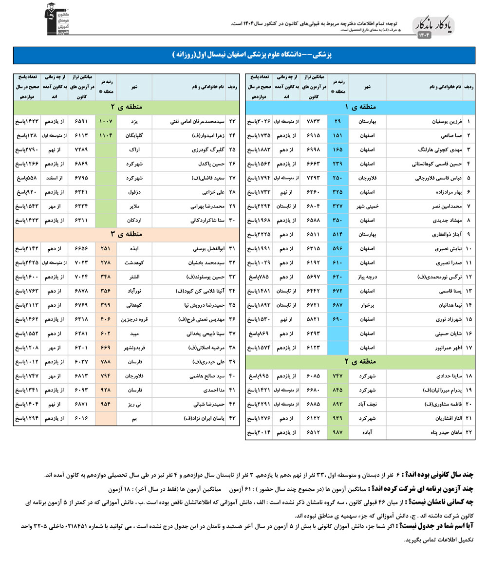 یادگار ماندگار: قبولی‌های کانونی علوم پزشکی اصفهان درسال 1404