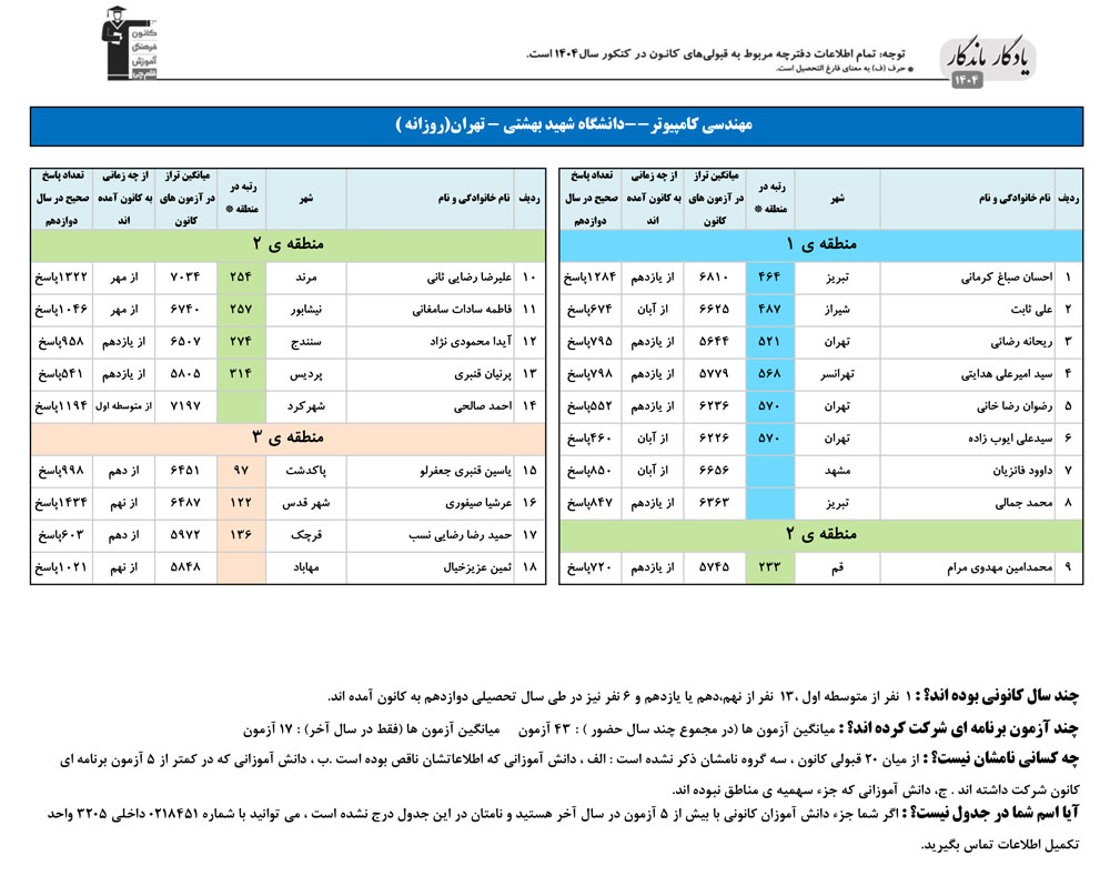 یادگار ماندگار: قبولی‌های کانونی دانشگاه شهید بهشتی درسال 1404