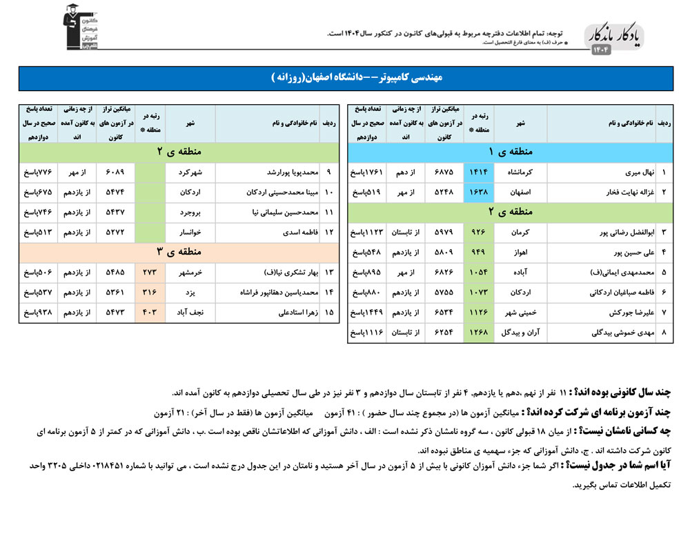 یادگار ماندگار: قبولی‌های کانونی دانشگاه اصفهان درسال 1404