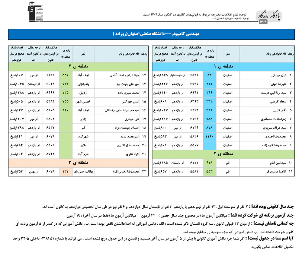 یادگار ماندگار: قبولی‌های کانونی صنعتی اصفهان درسال 1404