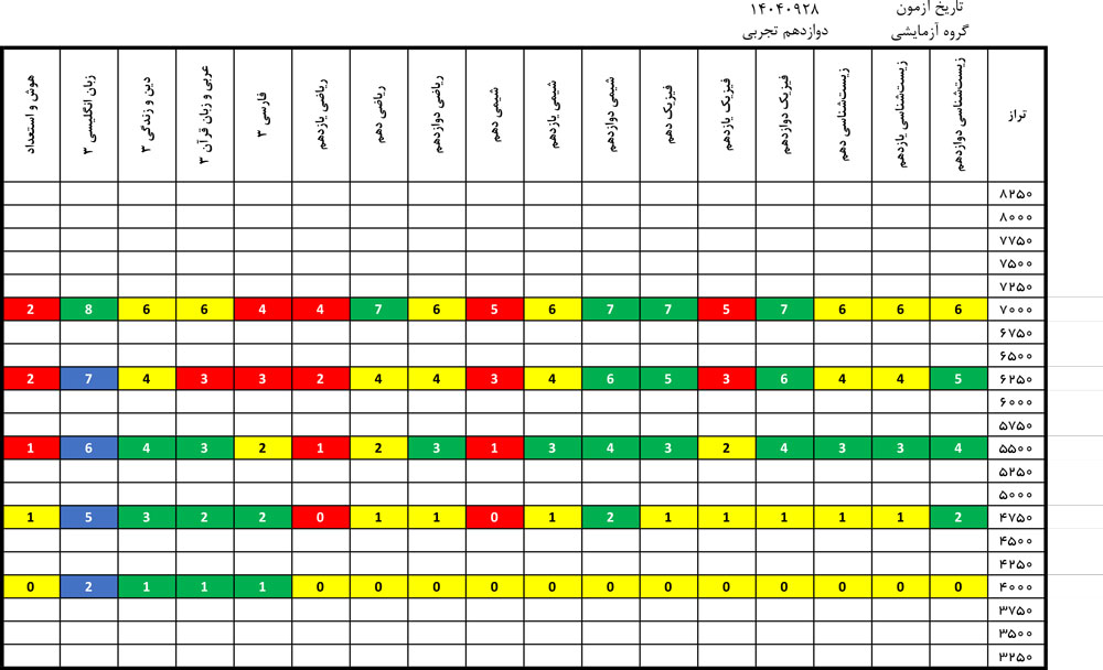 درآزمون 28 آذر  کدام درس‌ها ساده‌تر و کدام درس‌ها دشوارتر بود؟