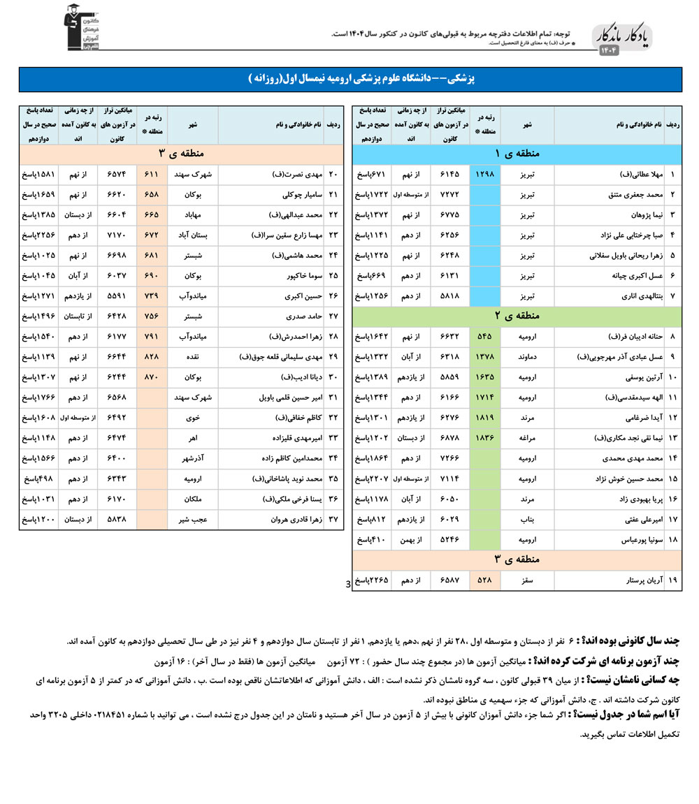 یادگار ماندگار:قبولی‌های کانونی علوم پزشکی ارومیه در سال 1404