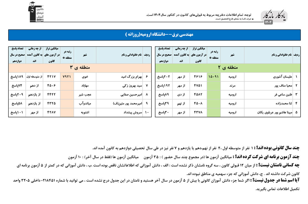 یادگار ماندگار:قبولی‌های کانونی دانشگاه ارومیه درسال 1404