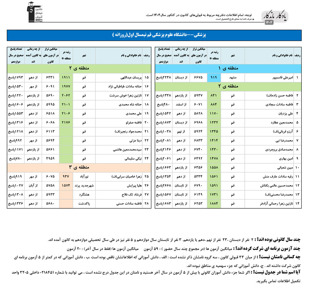 یادگار ماندگار: قبولی‌های کانونی علوم پزشکی قم در سال 1404