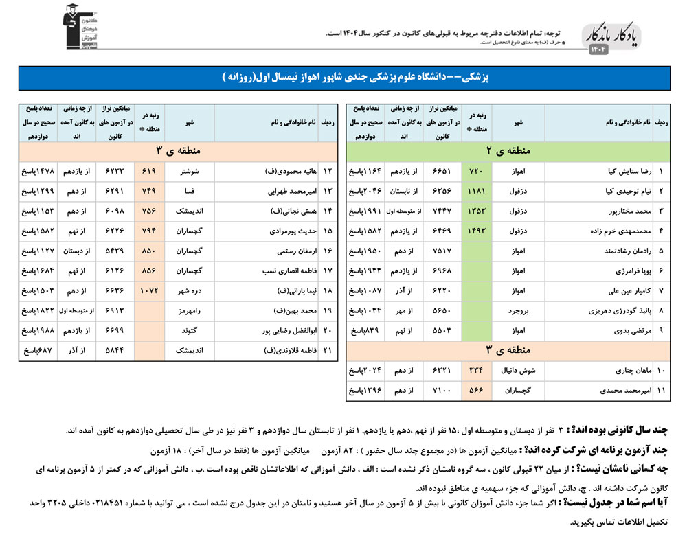 یادگار ماندگار:قبولی‌های کانونی علوم پزشکی اهواز درسال 1404