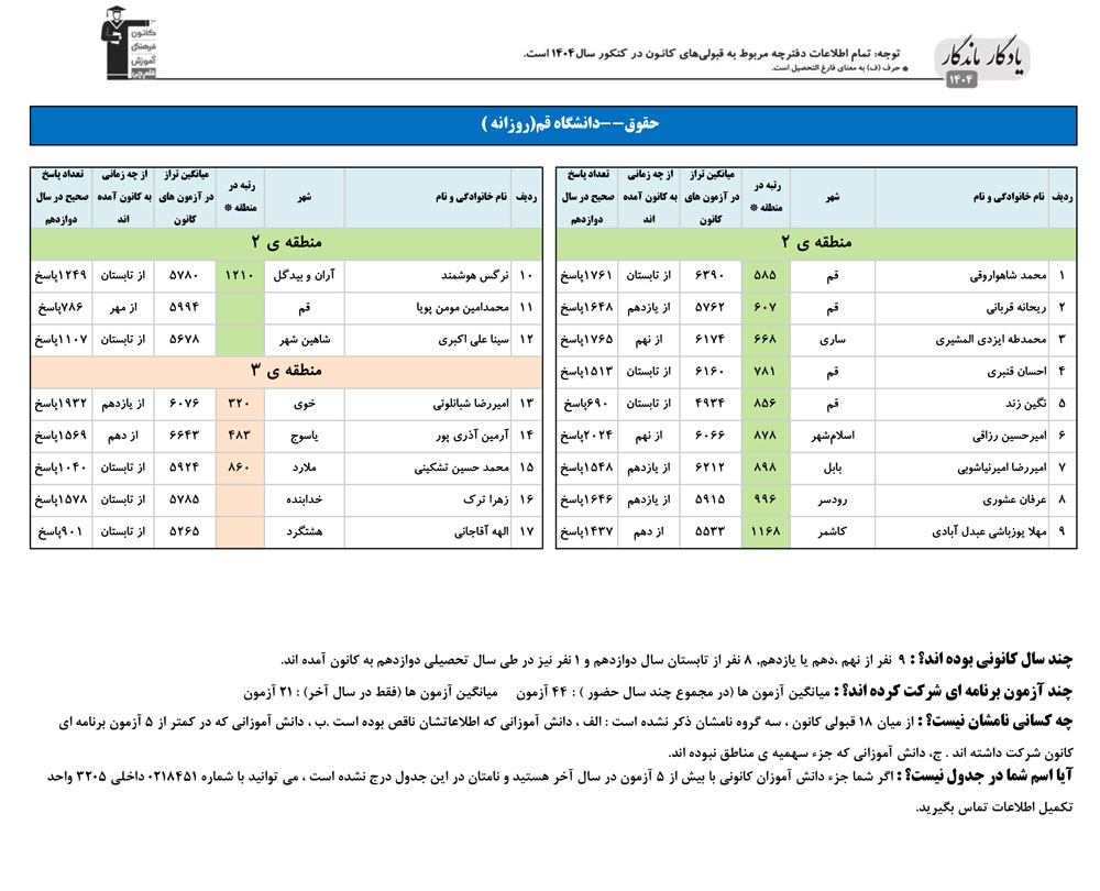یادگار ماندگار: قبولی‌های کانونی دانشگاه قم در سال 1404