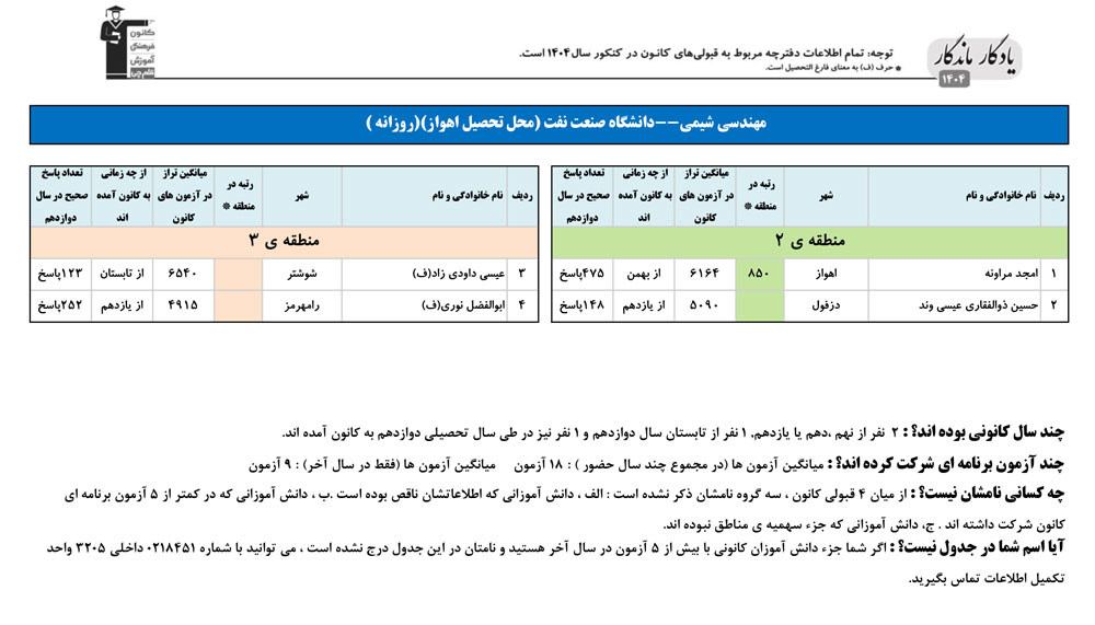 یادگار ماندگار:قبولی‌های کانونی صنعت نفت اهواز درسال 1404