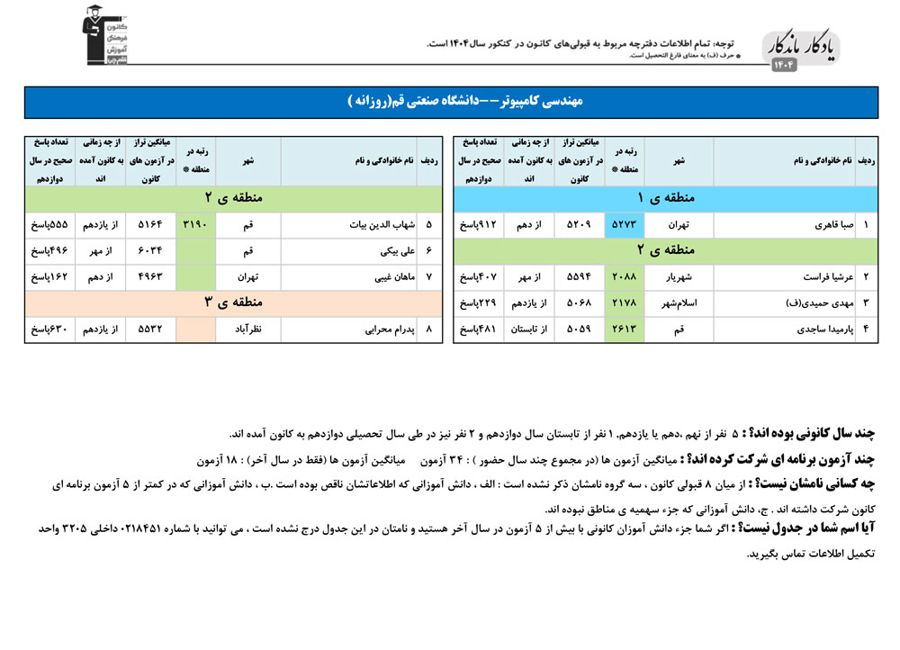 یادگار ماندگار: قبولی‌های کانونی صنعتی قم در سال 1404