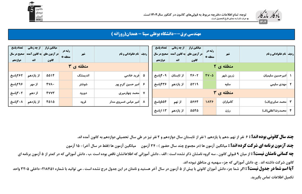 یادگار ماندگار: قبولی‌های کانونی دانشگاه بوعلی همدان در سال 1404