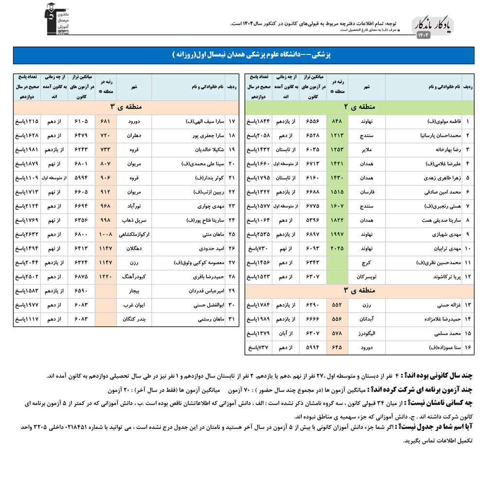 یادگار ماندگار: قبولی‌های کانونی علوم پزشکی همدان در سال 1404