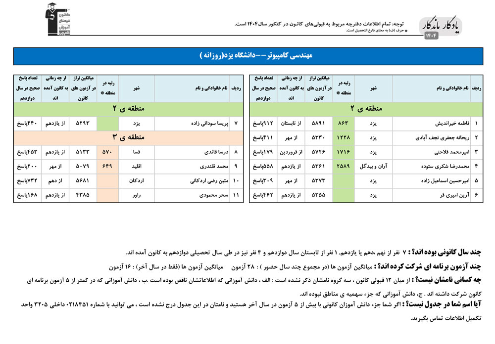 یادگار ماندگار : قبولی‌های کانونی دانشگاه یزد در سال 1404