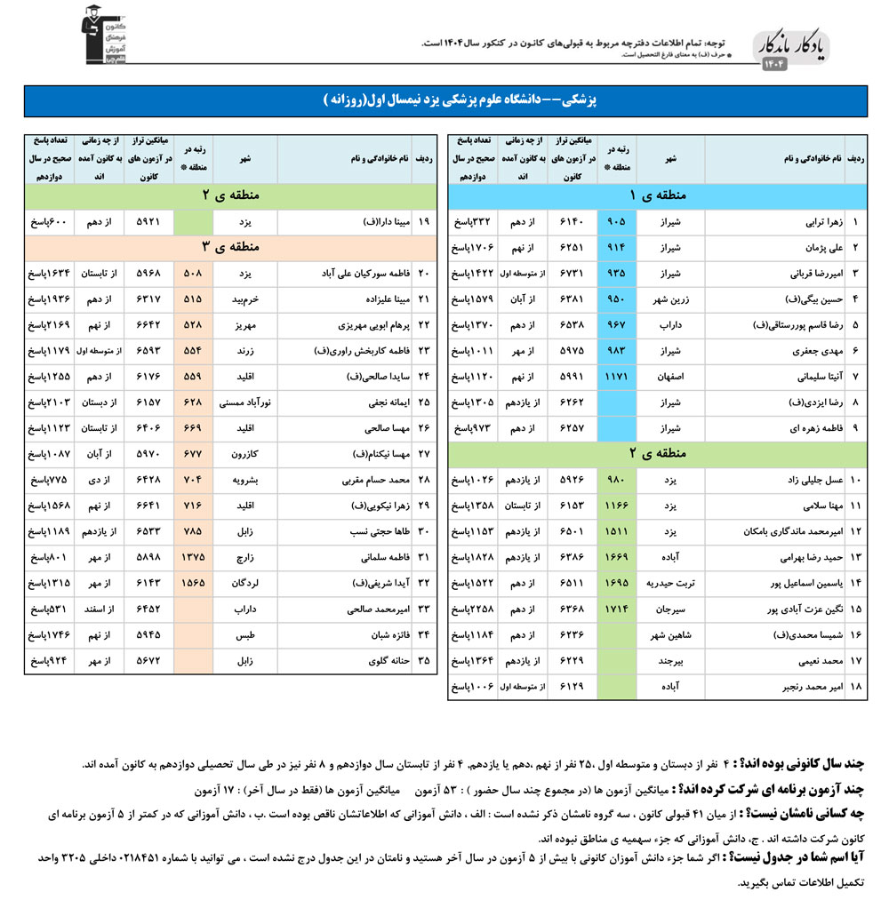 یادگار ماندگار : قبولی‌های کانونی علوم پزشکی یزد در سال 1404