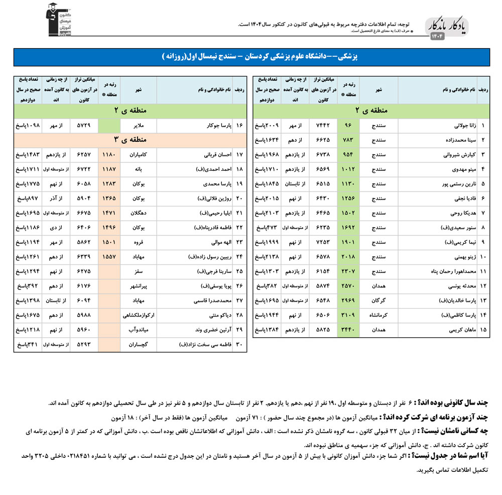 یادگار ماندگار:قبولی‌های کانونی علوم پزشکی کردستان درسال 1404