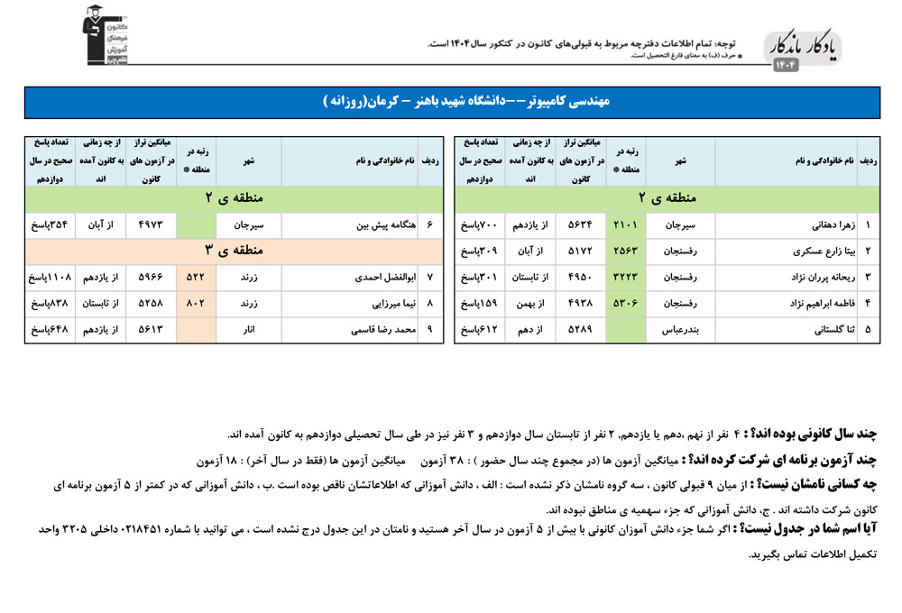 یادگار ماندگار:قبولی‌های کانونی دانشگاه باهنرکرمان در سال 1404