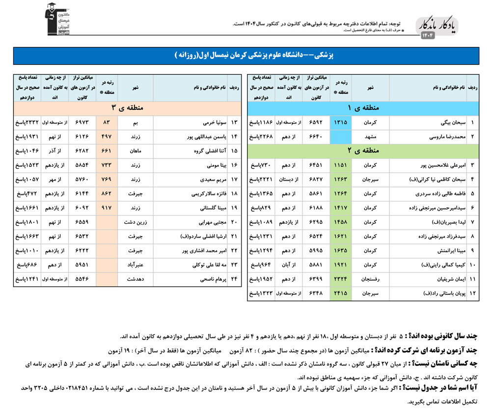یادگار ماندگار:قبولی‌های کانونی علوم پزشکی کرمان در سال 1404