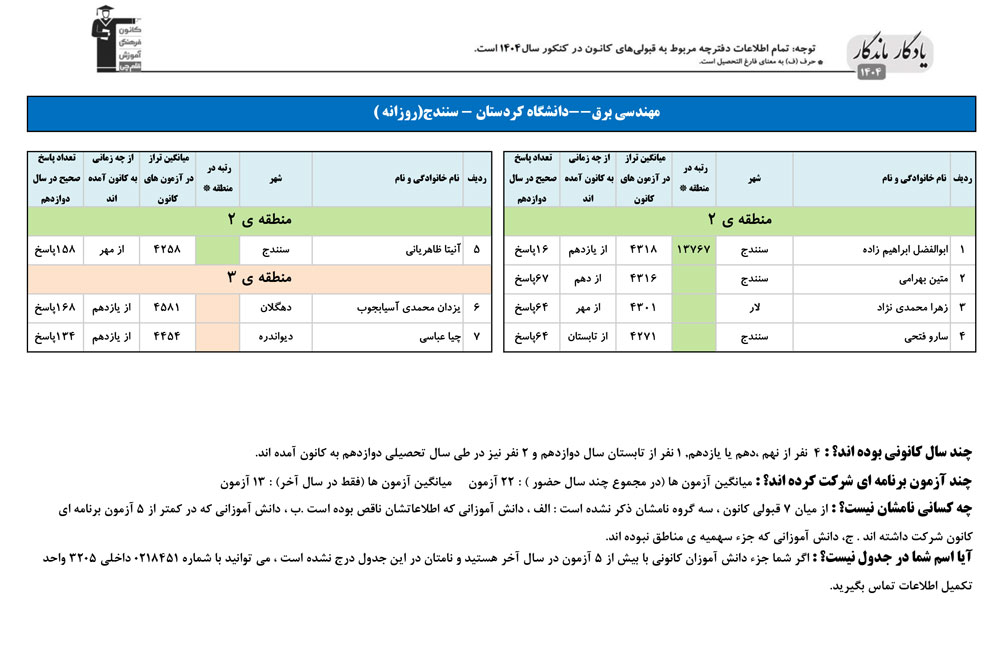 یادگار ماندگار:قبولی‌های کانونی دانشگاه کردستان درسال 1404