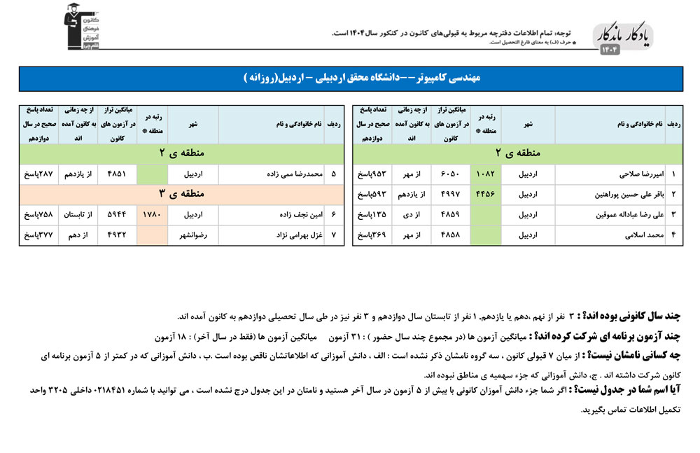 یادگار ماندگار:قبولی‌های کانونی دانشگاه محقق اردبیلی درسال 1404