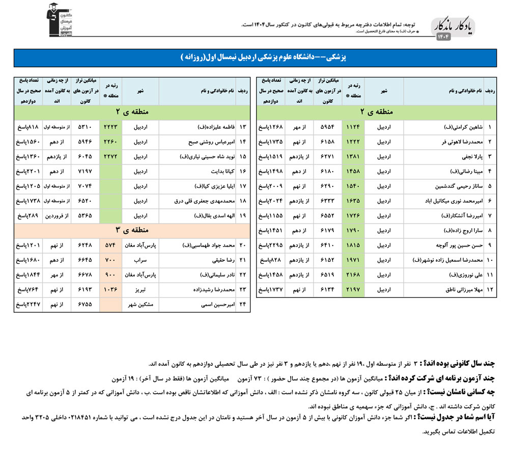 یادگار ماندگار: قبولی‌های کانونی علوم پزشکی اردبیل در سال 1404