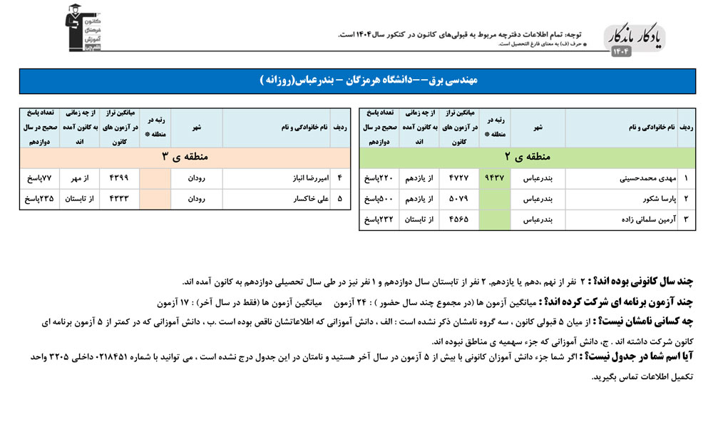 یادگار ماندگار:قبولی‌های کانونی دانشگاه بندرعباس درسال 1404