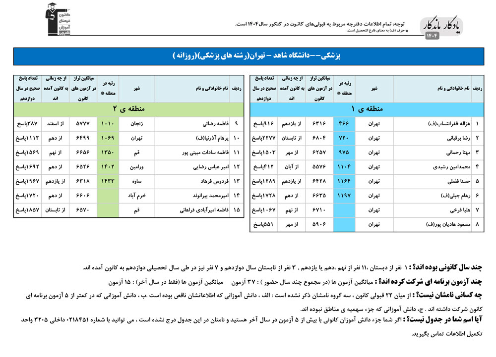 یادگار ماندگار: قبولی‌های کانونی دانشگاه شاهد در سال 1404