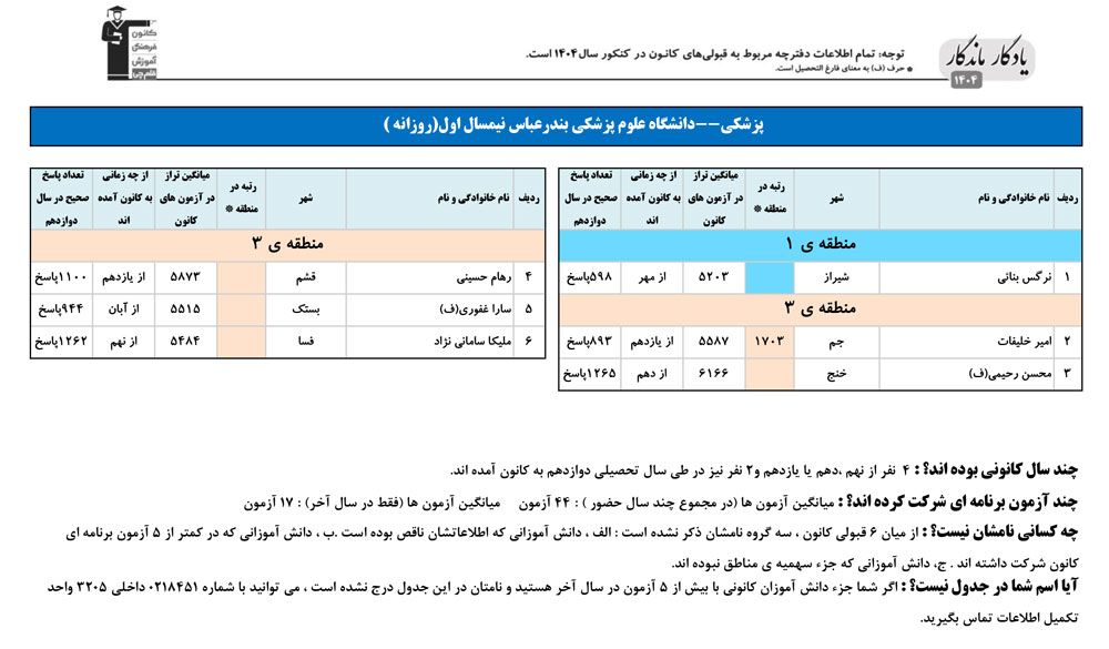یادگار ماندگار:قبولی‌های کانونی علوم پزشکی بندرعباس درسال 1404