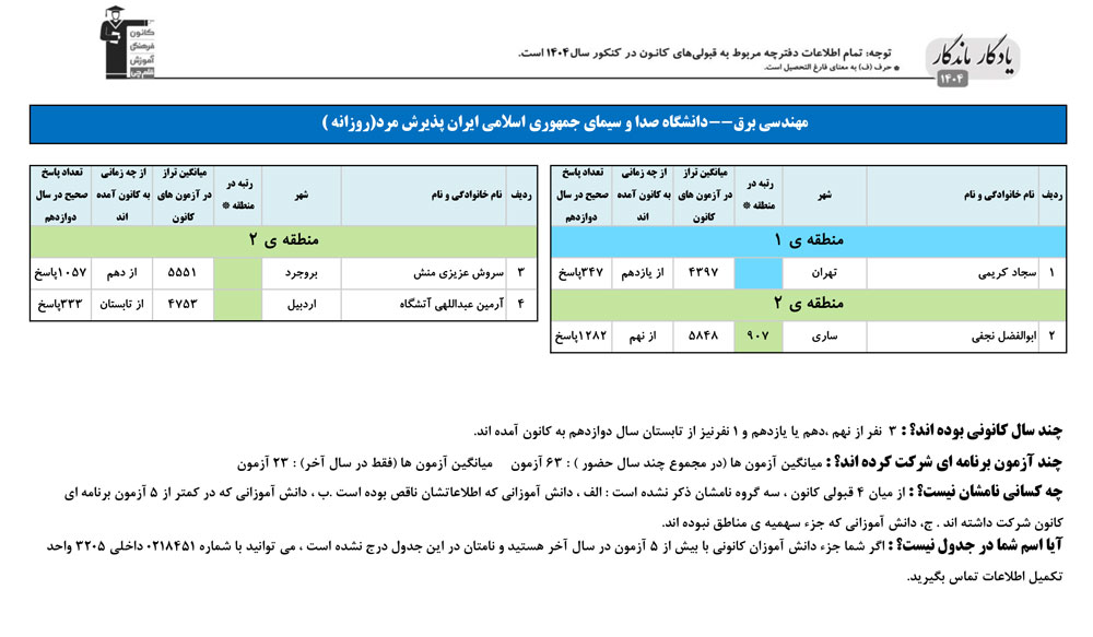 یادگار ماندگار: قبولی‌های کانونی دانشگاه صداوسیما در سال 1404