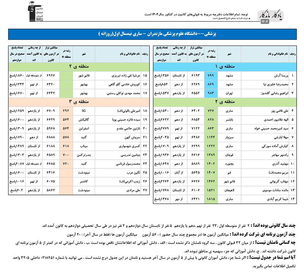 یادگار ماندگار: قبولی‌های کانونی علوم پزشکی ساری در سال 1404