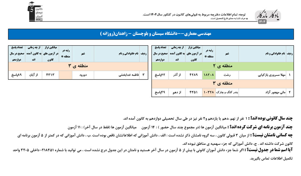 یادگار ماندگار: قبولی‌های کانونی دانشگاه زاهدان درسال 1404