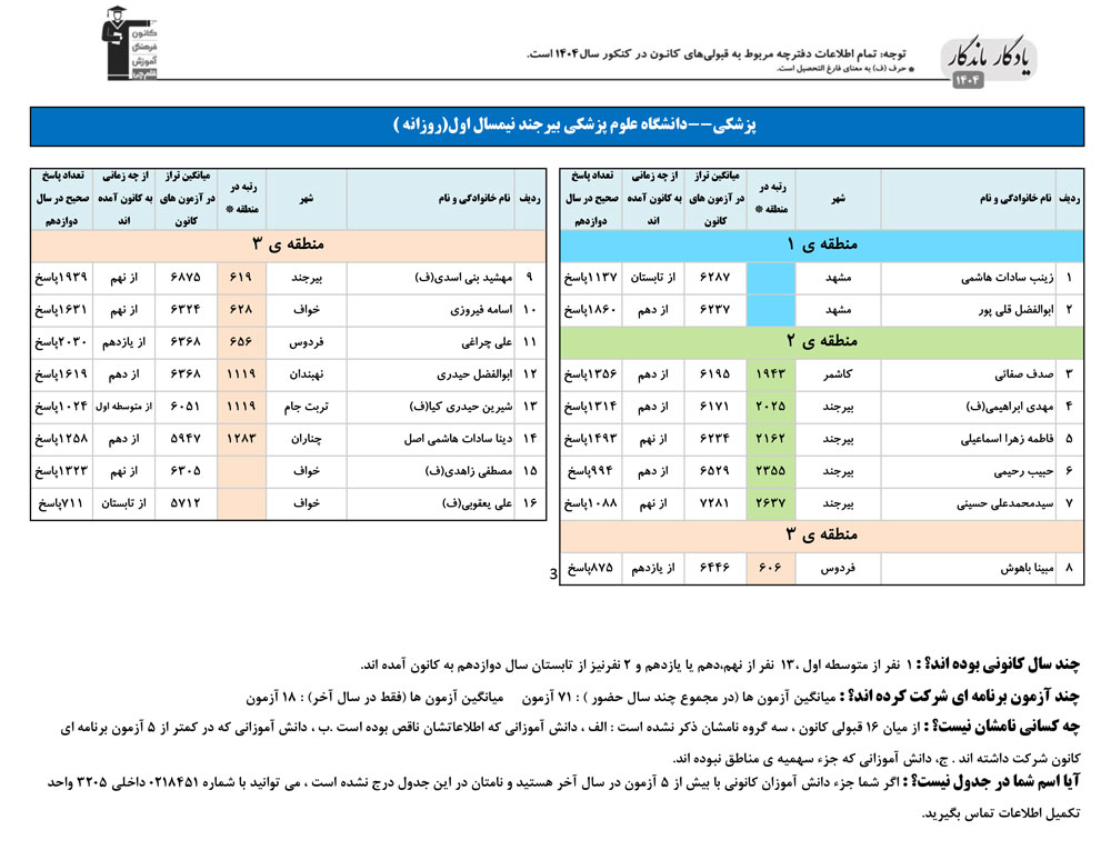یادگار ماندگار: قبولی‌های کانونی علوم پزشکی بیرجند درسال 1404