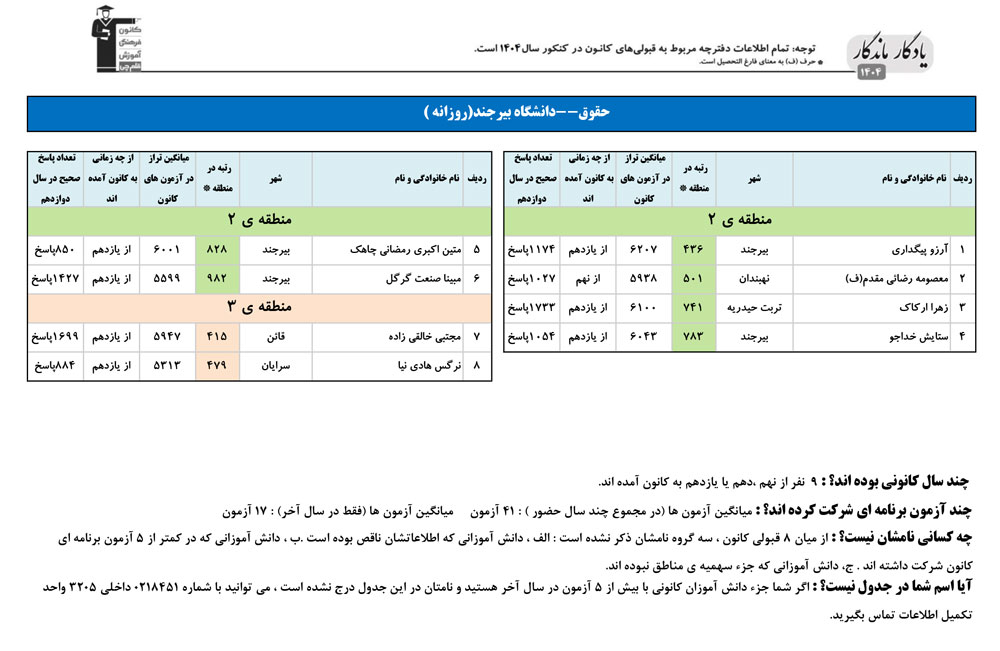 یادگار ماندگار: قبولی‌های کانونی دانشگاه بیرجند درسال 1404
