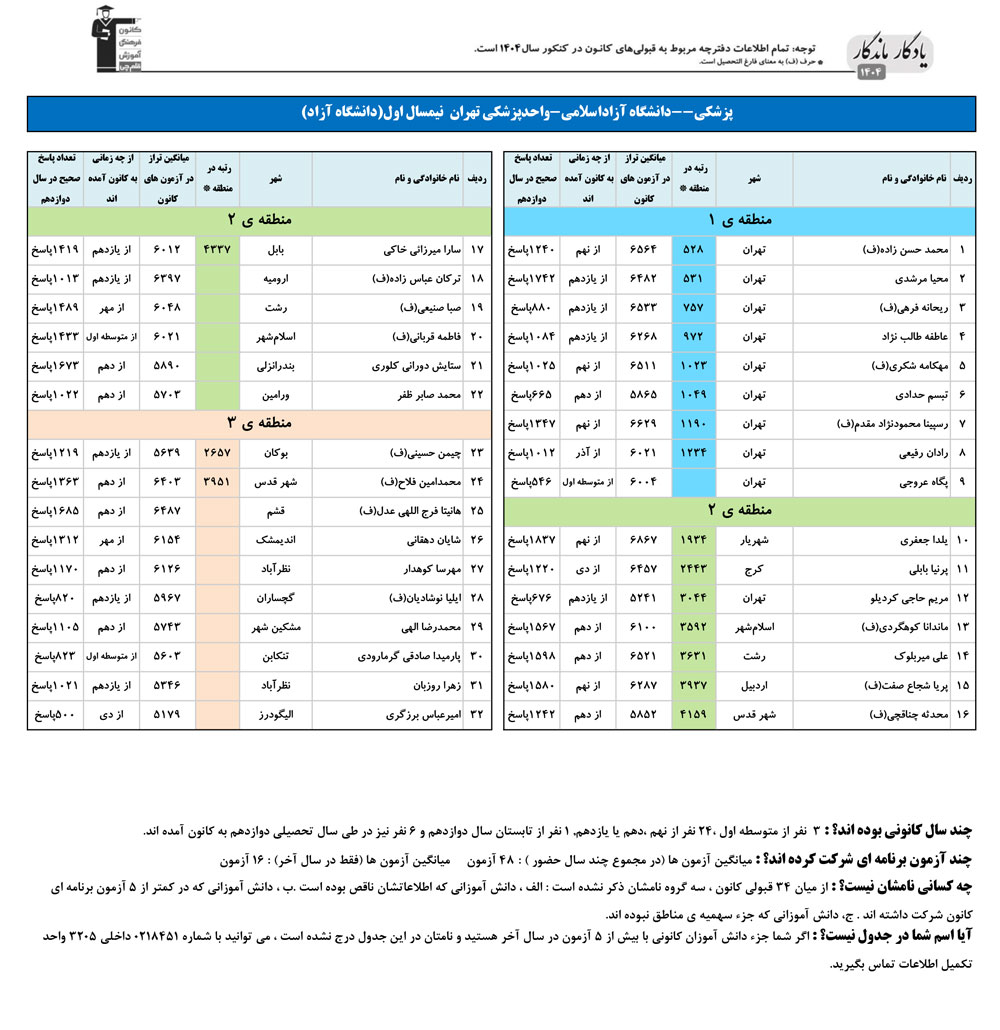 یادگارماندگار:قبولی‌‌های دانشگاه آزاداسلامی-پزشکی تهران 1404